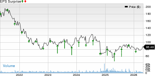 Qorvo, Inc. Price and EPS Surprise