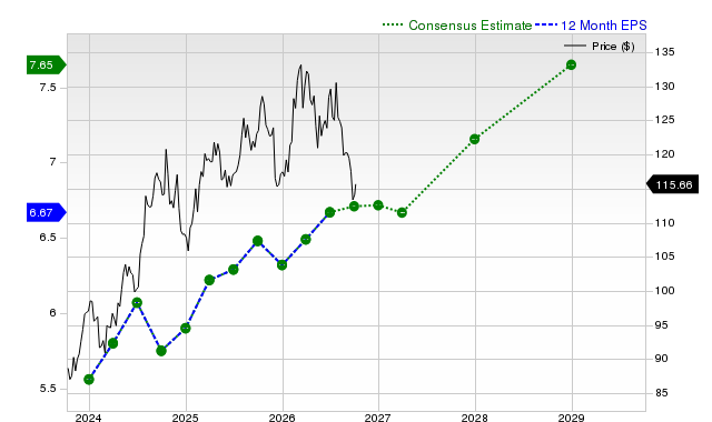 12-month consensus EPS estimate for DUK