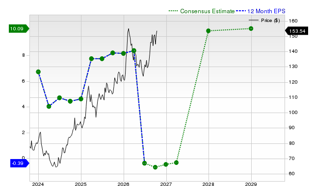 12-month consensus EPS estimate for GILD