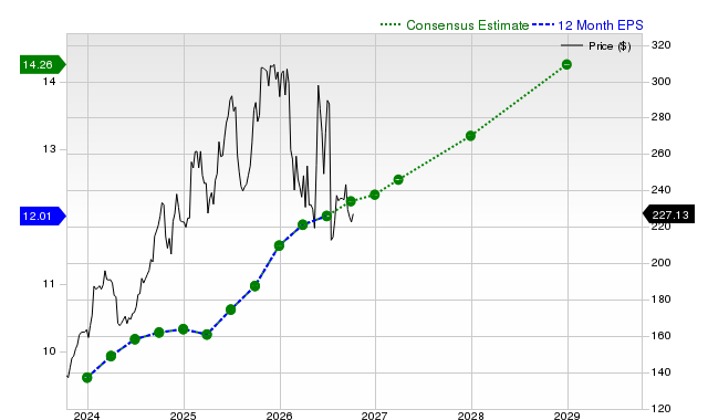 12-month consensus EPS estimate for IBM
