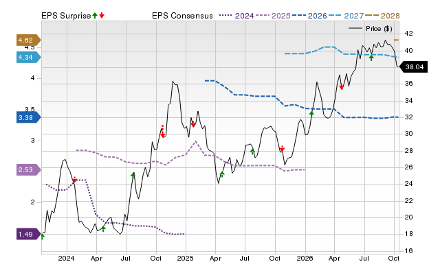 Price, Consensus and EPS Surprise Chart for DCOM