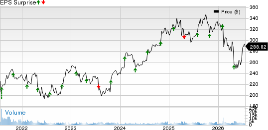 Willis Towers Watson Public Limited Company Price and EPS Surprise