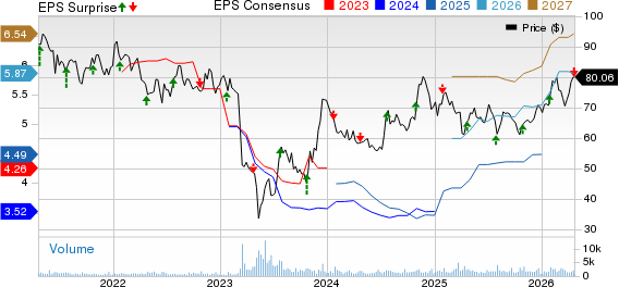 Bank of Hawaii Corporation Price, Consensus and EPS Surprise