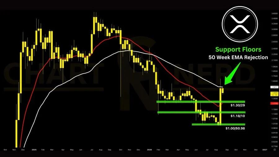 the chart shows XRP’s weekly close below the 50-week EMA near $1.54 signals potential continued weakness