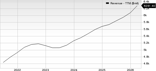 Equifax, Inc. Revenue (TTM)