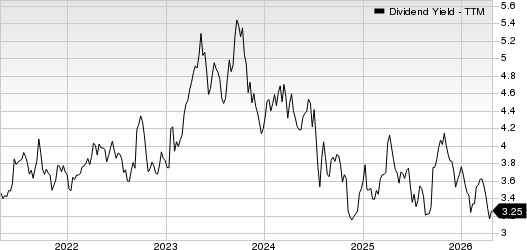 Community Trust Bancorp, Inc. Dividend Yield (TTM)