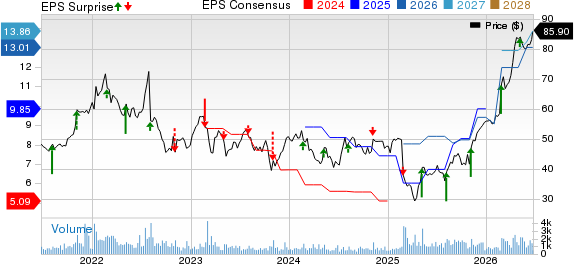 Encore Capital Group Inc Price, Consensus and EPS Surprise