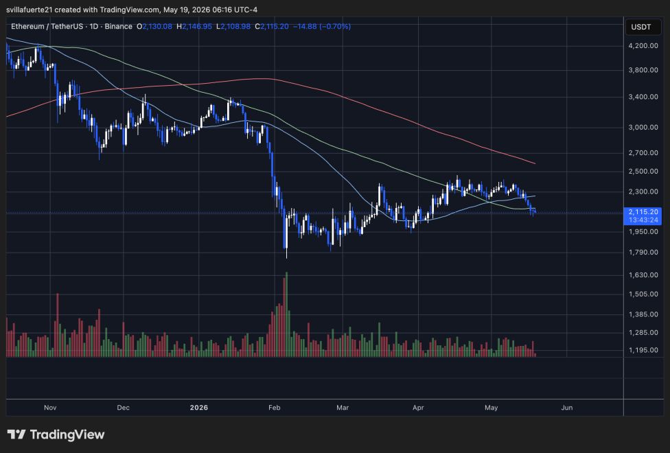 Ethereum consolidates below key MA | Source: ETHUSDT chart on TradingView