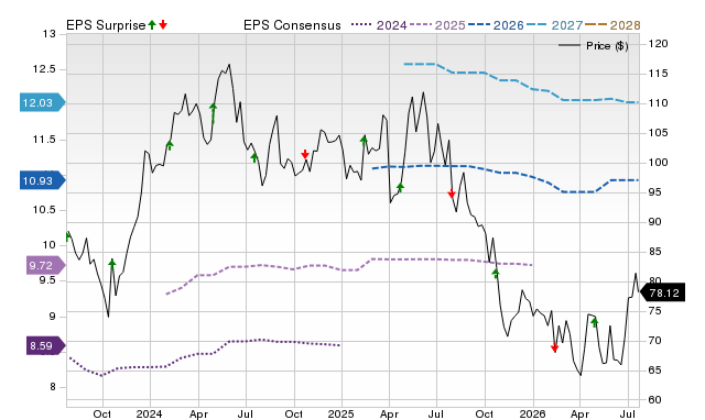 Price, Consensus and EPS Surprise Chart for EEFT