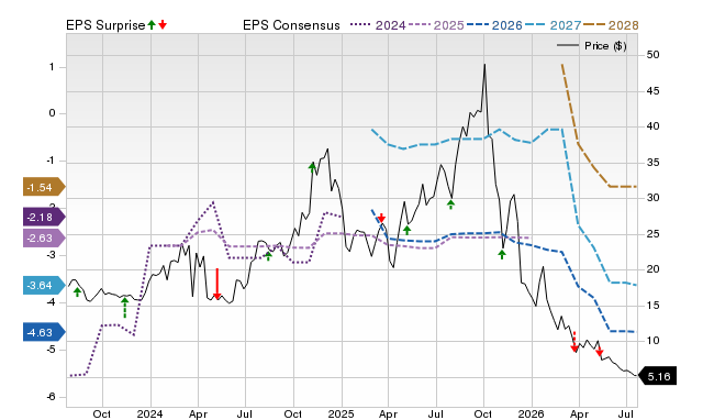 Price, Consensus and EPS Surprise Chart for LENZ