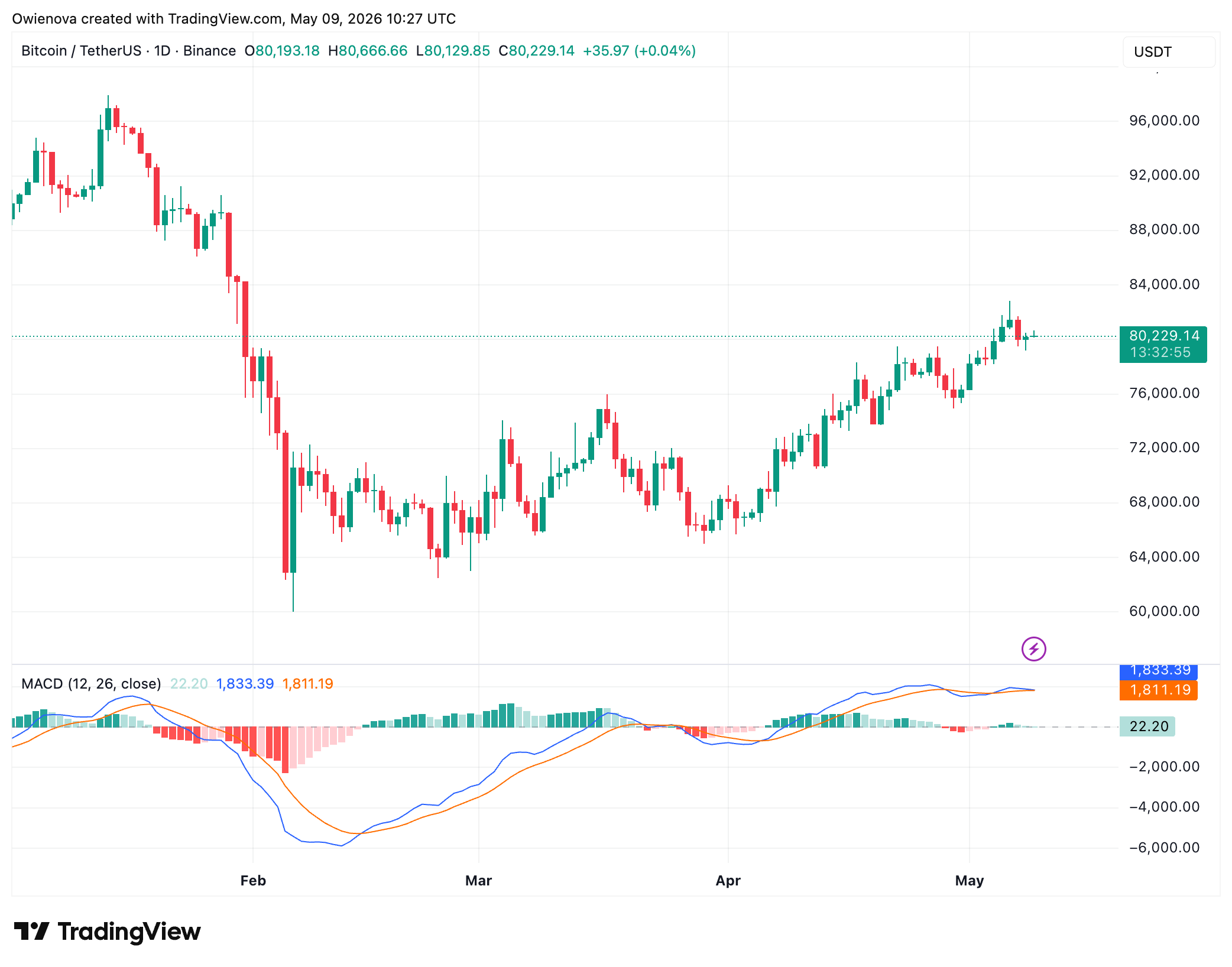 Bitcoin