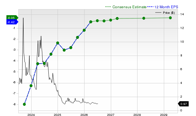 12-month consensus EPS estimate for CGC