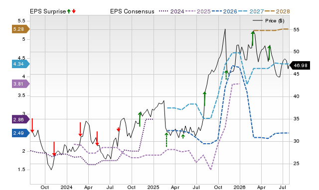 Price, Consensus and EPS Surprise Chart for SUPN