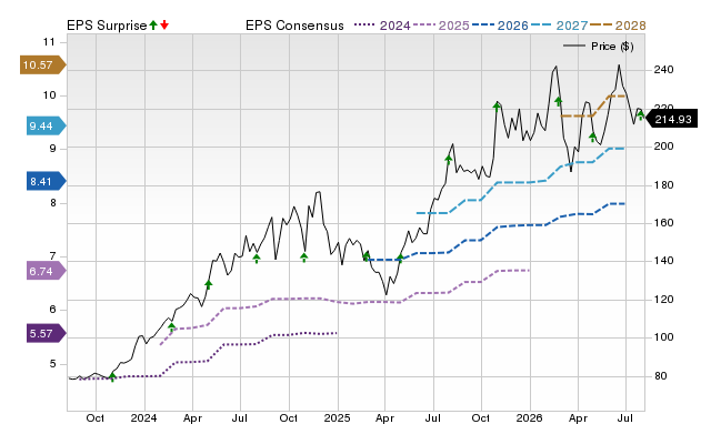 Zacks Price, Consensus and EPS Surprise Chart for SPXC