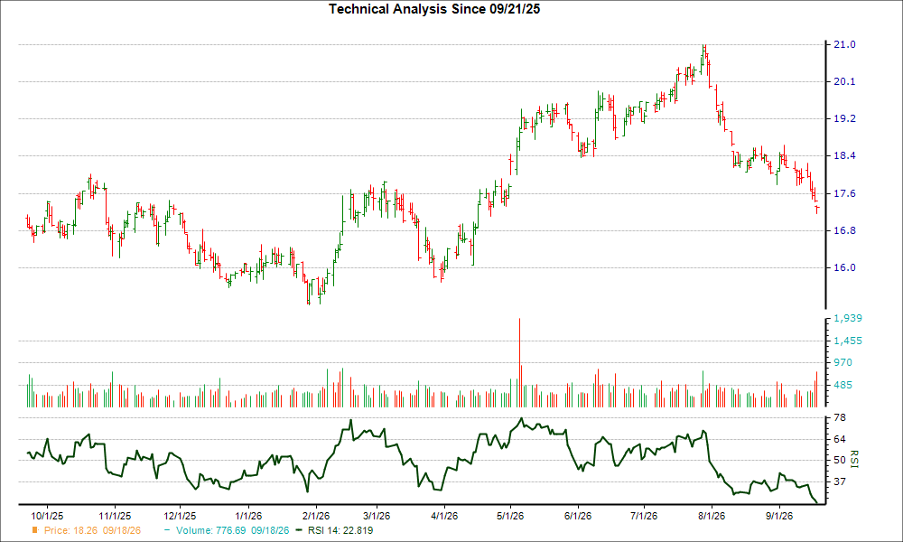 3-month RSI Chart for HR