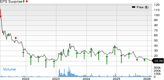 C3.ai, Inc. Price and EPS Surprise