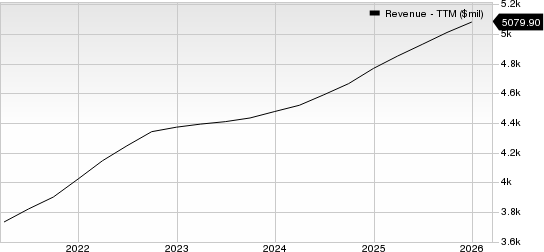 Genpact Limited Revenue (TTM)