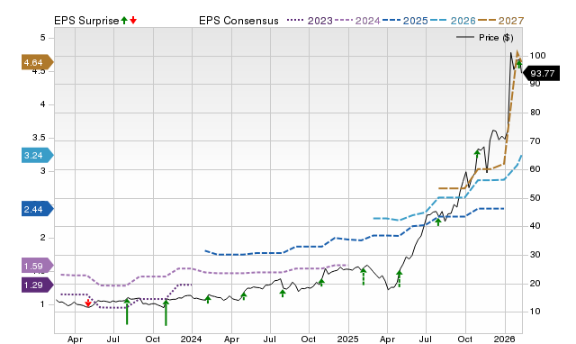 Zacks Price, Consensus and EPS Surprise Chart for TTMI