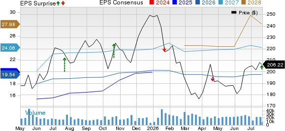 Capital One Financial Corporation Price, Consensus and EPS Surprise