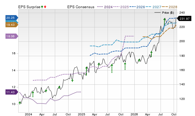 Price, Consensus and EPS Surprise Chart for THG