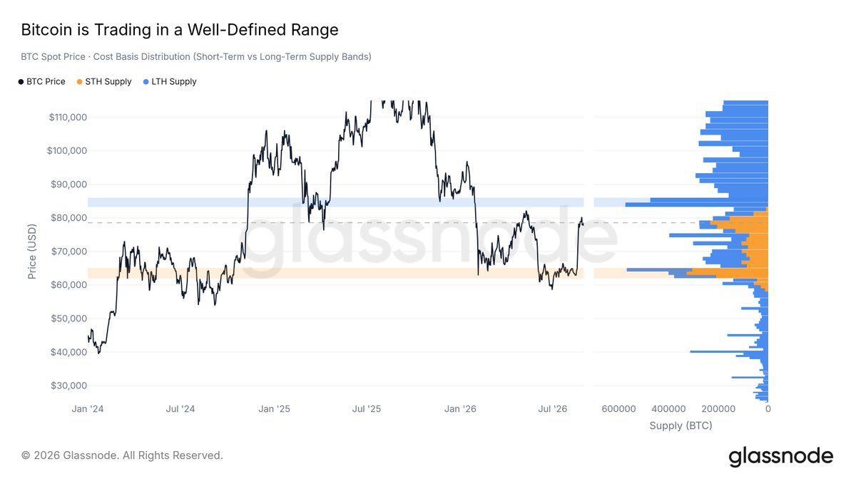 비트코인은 여전히 8만3,000~8만6,000달러 구간의 매물대 압력을 받고 있으며 단기적으로 박스권 흐름이 지속되고 있습니다. 출처: Glassnode