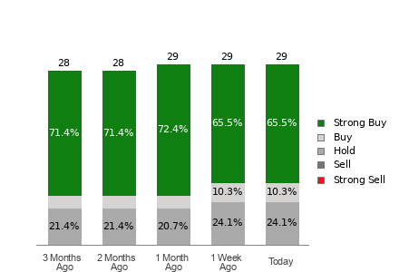 Broker Rating Breakdown Chart for WING