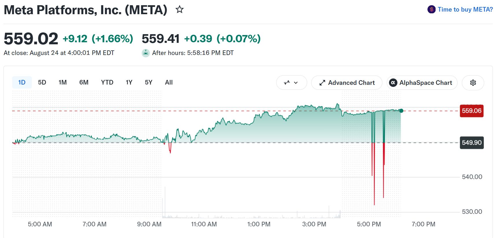 Meta Platforms (META) Stock Performance. Source: Yahoo Finance