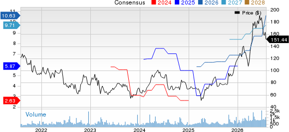 Kaiser Aluminum Corporation Price and Consensus
