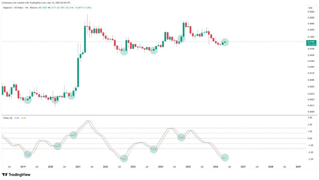 Dogecoin Fisher Transform, monthly chart