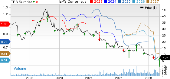 Grocery Outlet Holding Corp. Price, Consensus and EPS Surprise