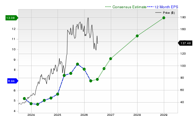 12-month consensus EPS estimate for NRG