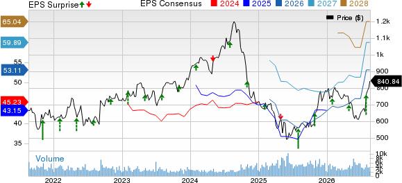 Regeneron Pharmaceuticals, Inc. Price, Consensus and EPS Surprise
