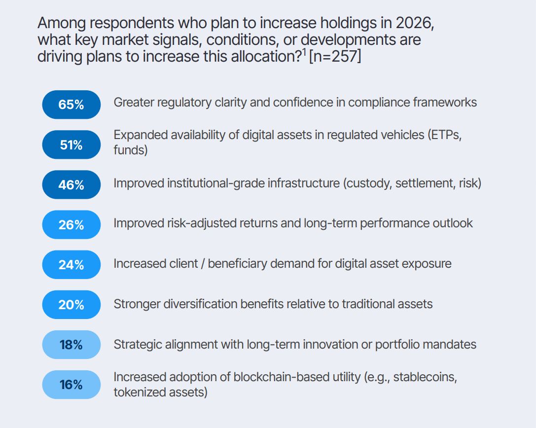 O que está impulsionando instituições a aumentar exposição a cripto em 2026?