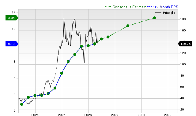 12-month consensus EPS estimate for EAT
