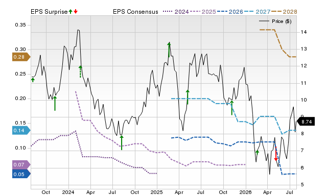 Price, Consensus and EPS Surprise Chart for AMPL