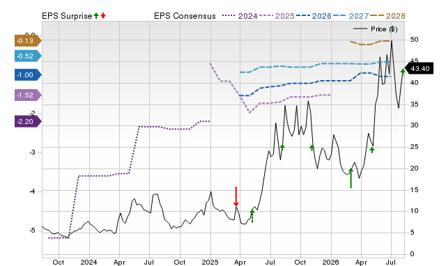 Zacks Price, Consensus and EPS Surprise Chart for OUST