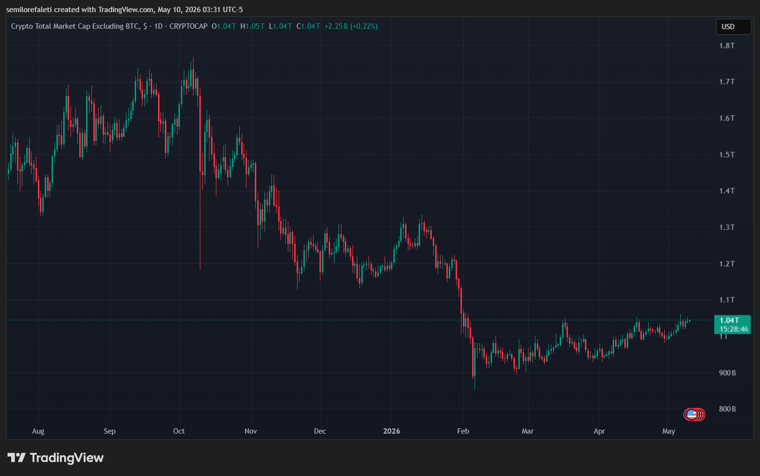 Bitcoin Dominance