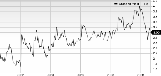 EOG Resources, Inc. Dividend Yield (TTM)