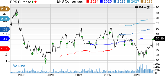 Dynatrace, Inc. Price, Consensus and EPS Surprise