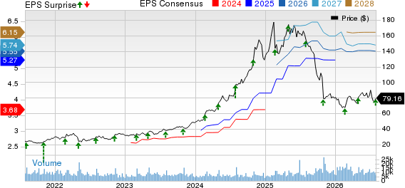 Sprouts Farmers Market, Inc. Price, Consensus and EPS Surprise