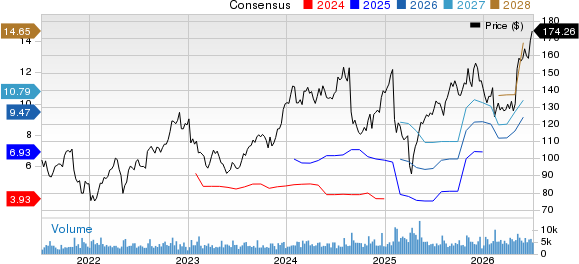 Neurocrine Biosciences, Inc. Price and Consensus