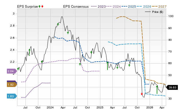 Price, Consensus and EPS Surprise Chart for TREX