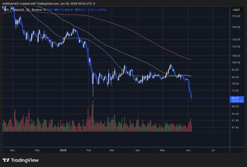 Solana setting fresh lows | Source: SOLUSDT chart on TradingView
