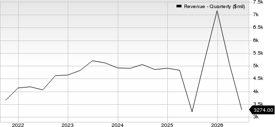 Aptiv PLC Revenue (Quarterly)