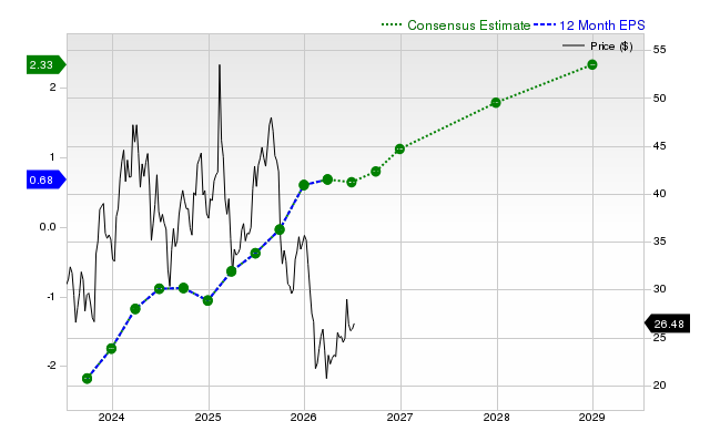 12-month consensus EPS estimate for DKNG