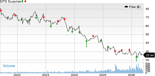 Brown-Forman Corporation Price and EPS Surprise