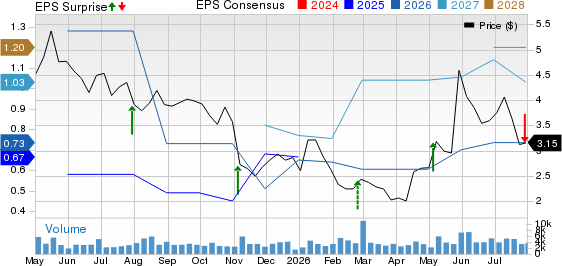 Unisys Corporation Price, Consensus and EPS Surprise