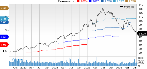 Netflix, Inc. Price and Consensus