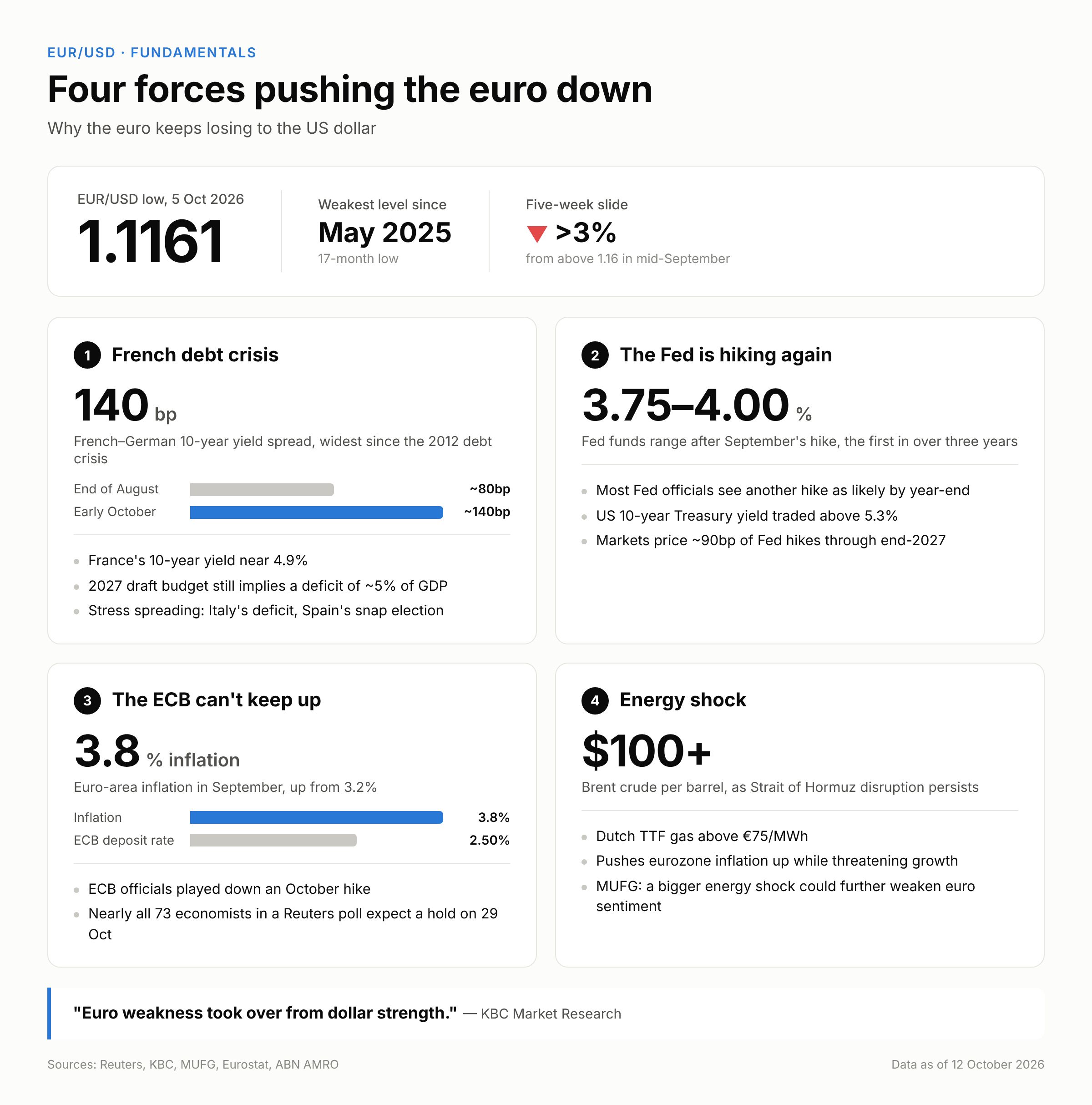 Vier Faktoren drücken den Euro nach unten