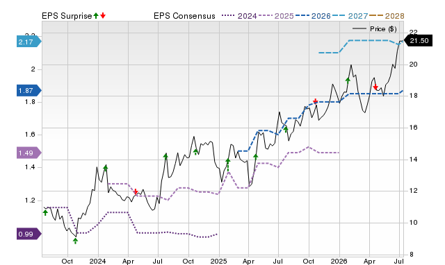 Price, Consensus and EPS Surprise Chart for BWB